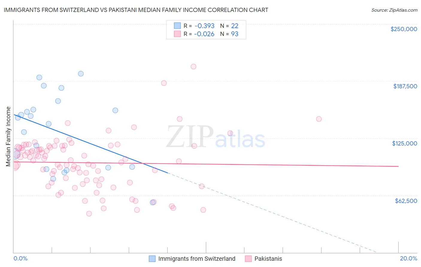 Immigrants from Switzerland vs Pakistani Median Family Income