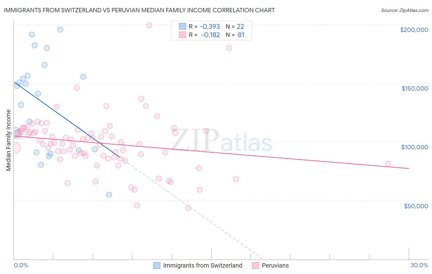 Immigrants from Switzerland vs Peruvian Median Family Income