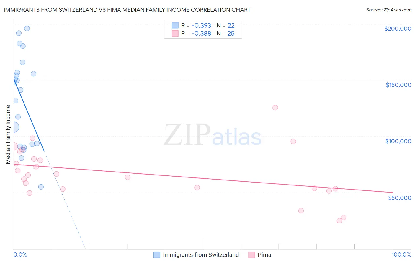 Immigrants from Switzerland vs Pima Median Family Income