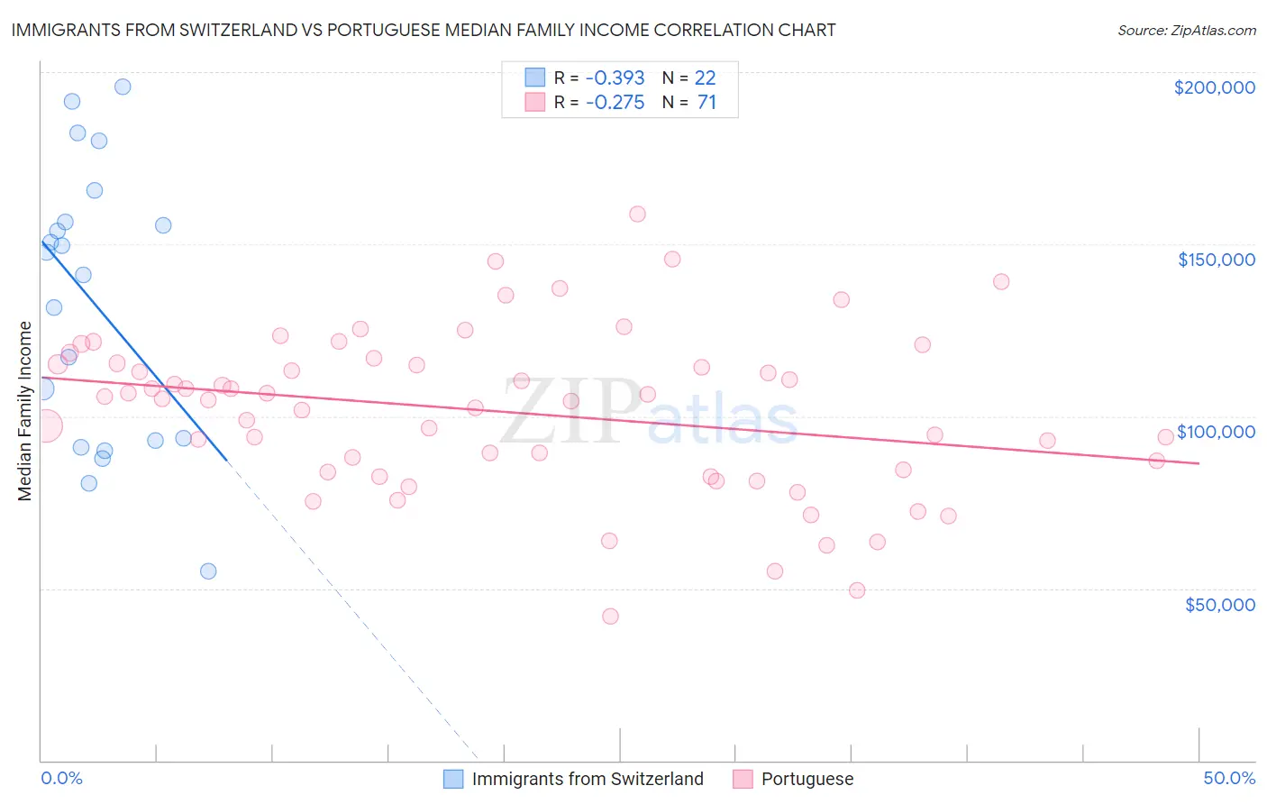 Immigrants from Switzerland vs Portuguese Median Family Income