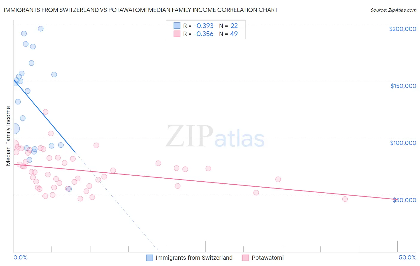 Immigrants from Switzerland vs Potawatomi Median Family Income