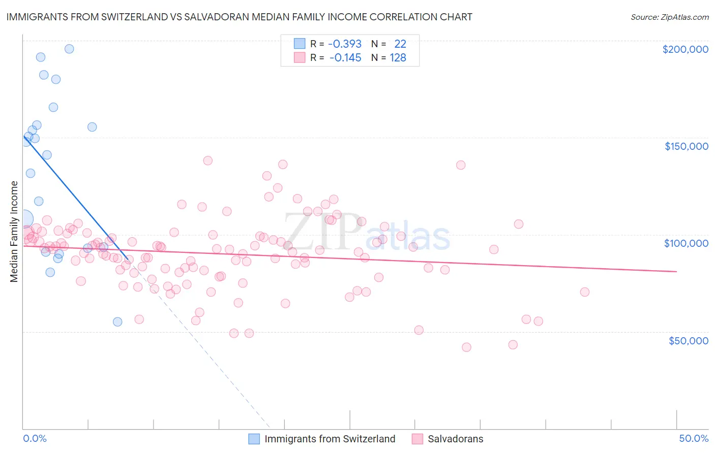 Immigrants from Switzerland vs Salvadoran Median Family Income