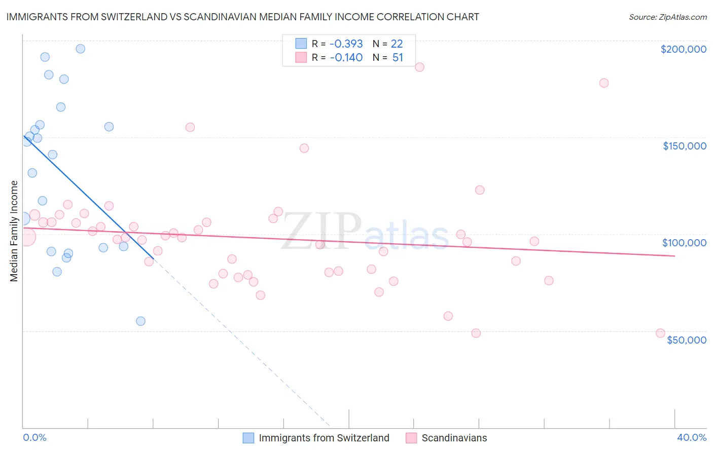 Immigrants from Switzerland vs Scandinavian Median Family Income