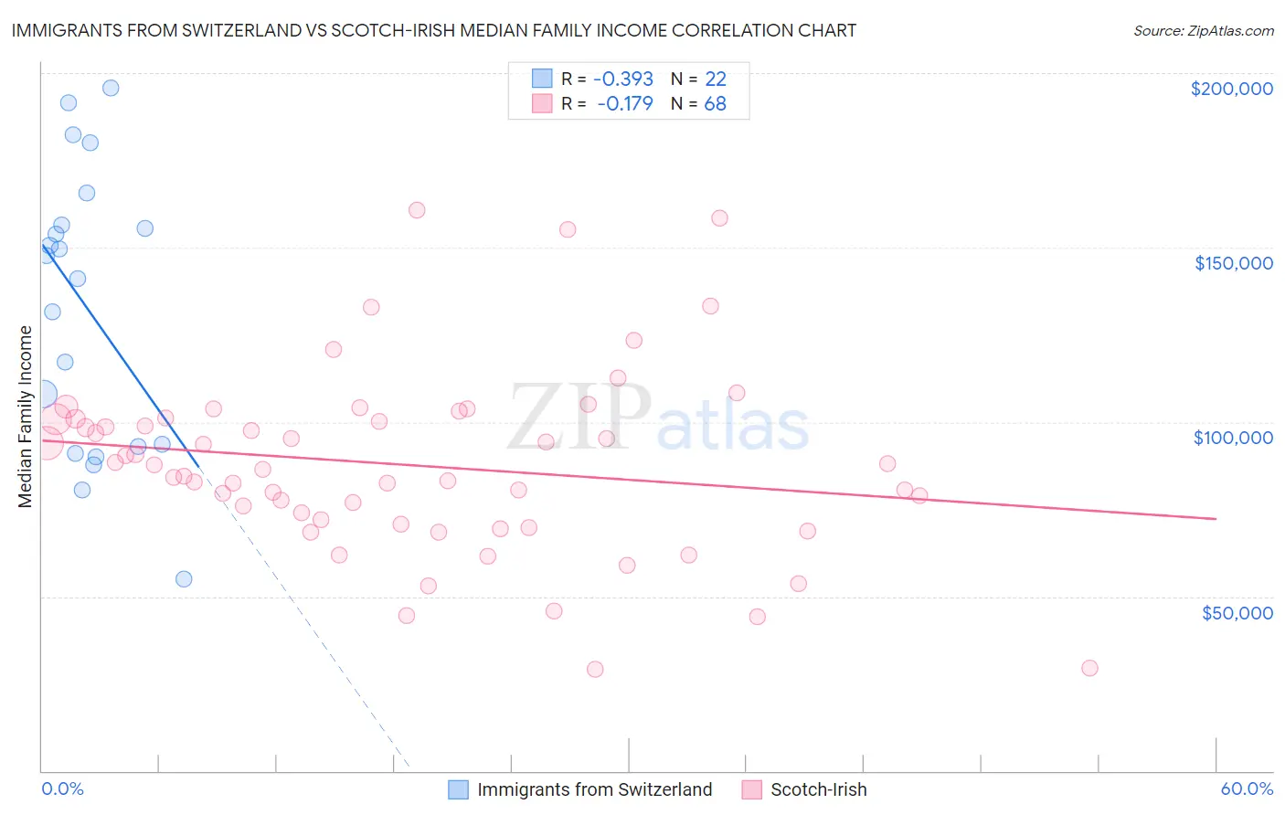 Immigrants from Switzerland vs Scotch-Irish Median Family Income