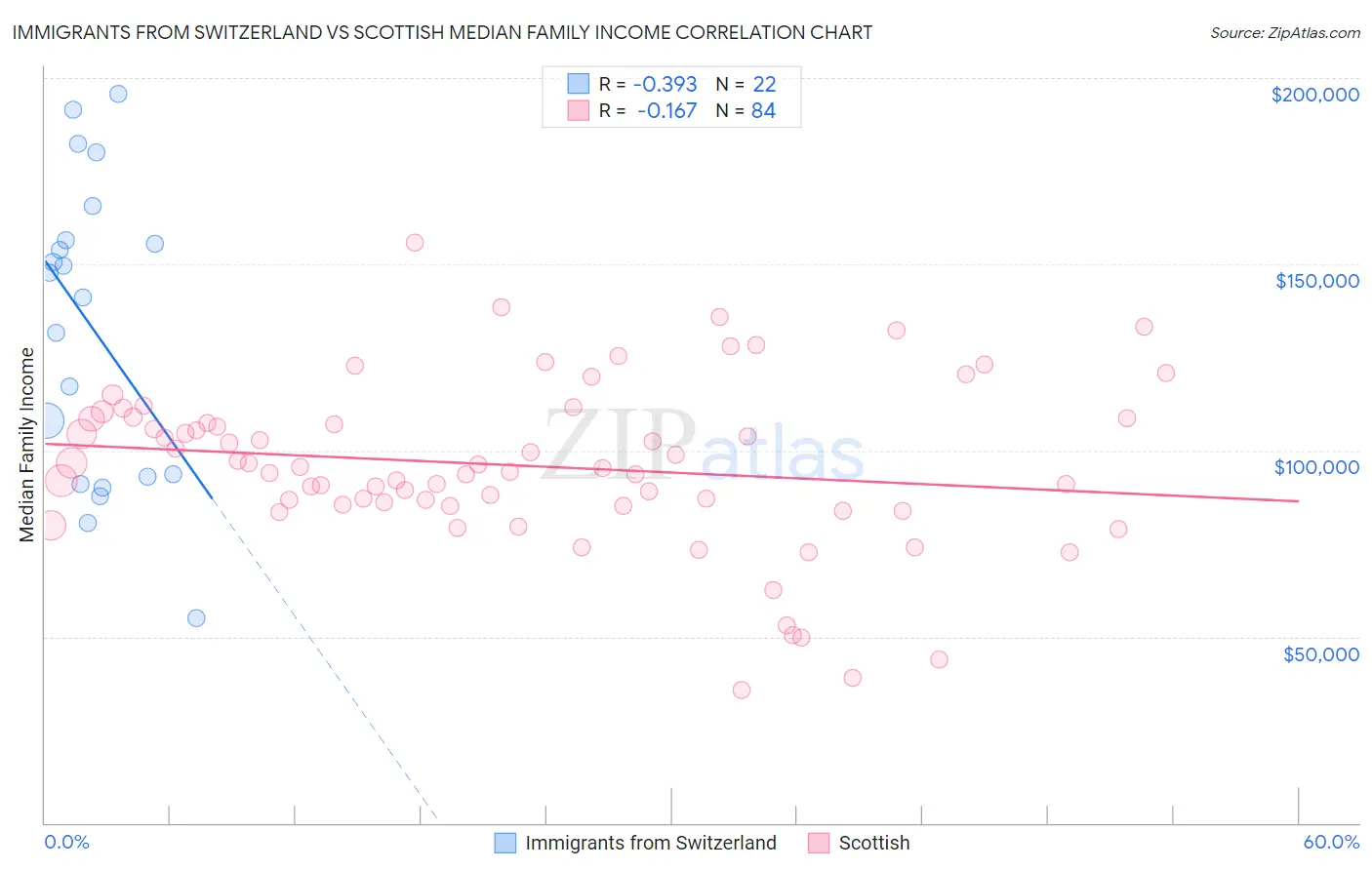 Immigrants from Switzerland vs Scottish Median Family Income