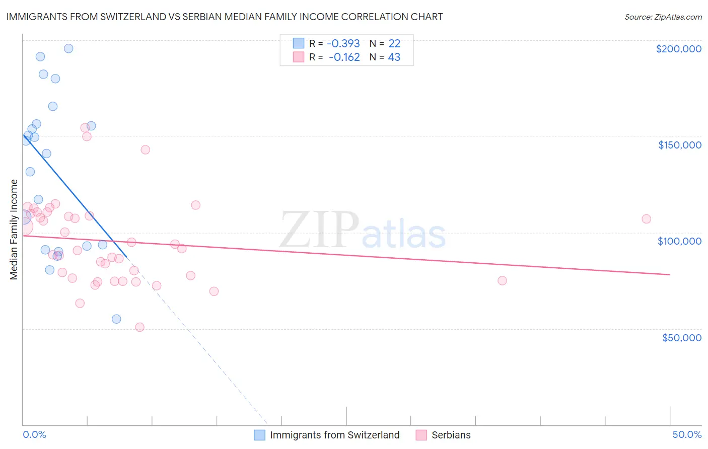 Immigrants from Switzerland vs Serbian Median Family Income