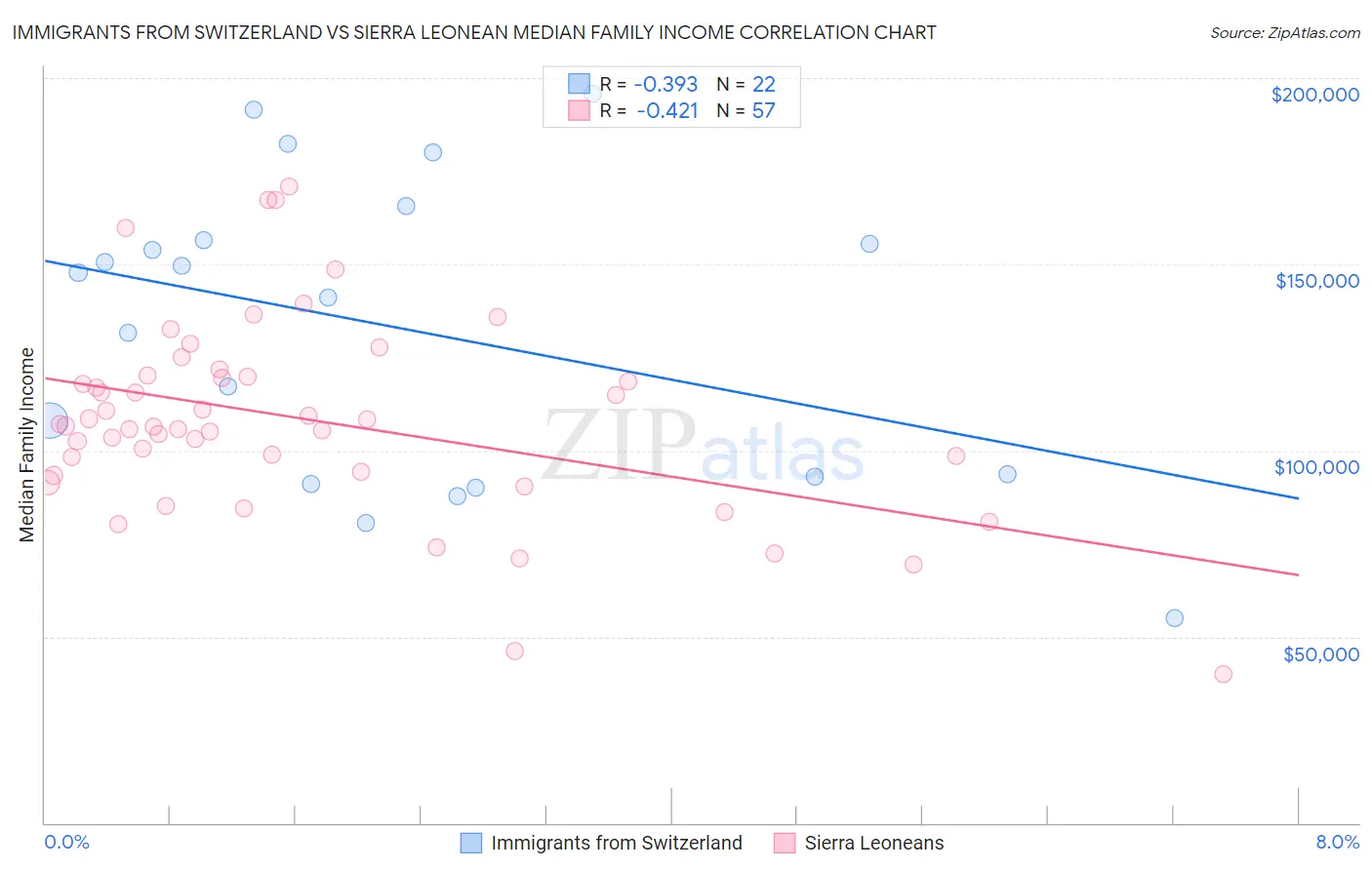 Immigrants from Switzerland vs Sierra Leonean Median Family Income