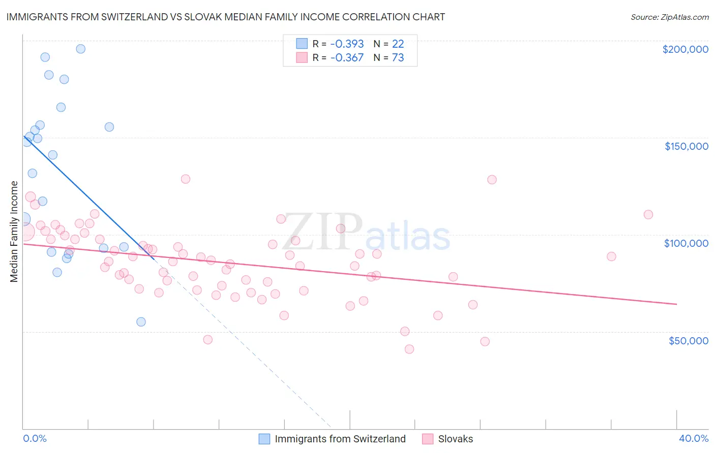 Immigrants from Switzerland vs Slovak Median Family Income