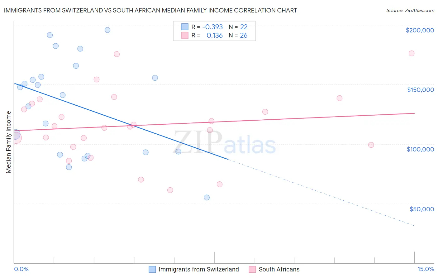 Immigrants from Switzerland vs South African Median Family Income