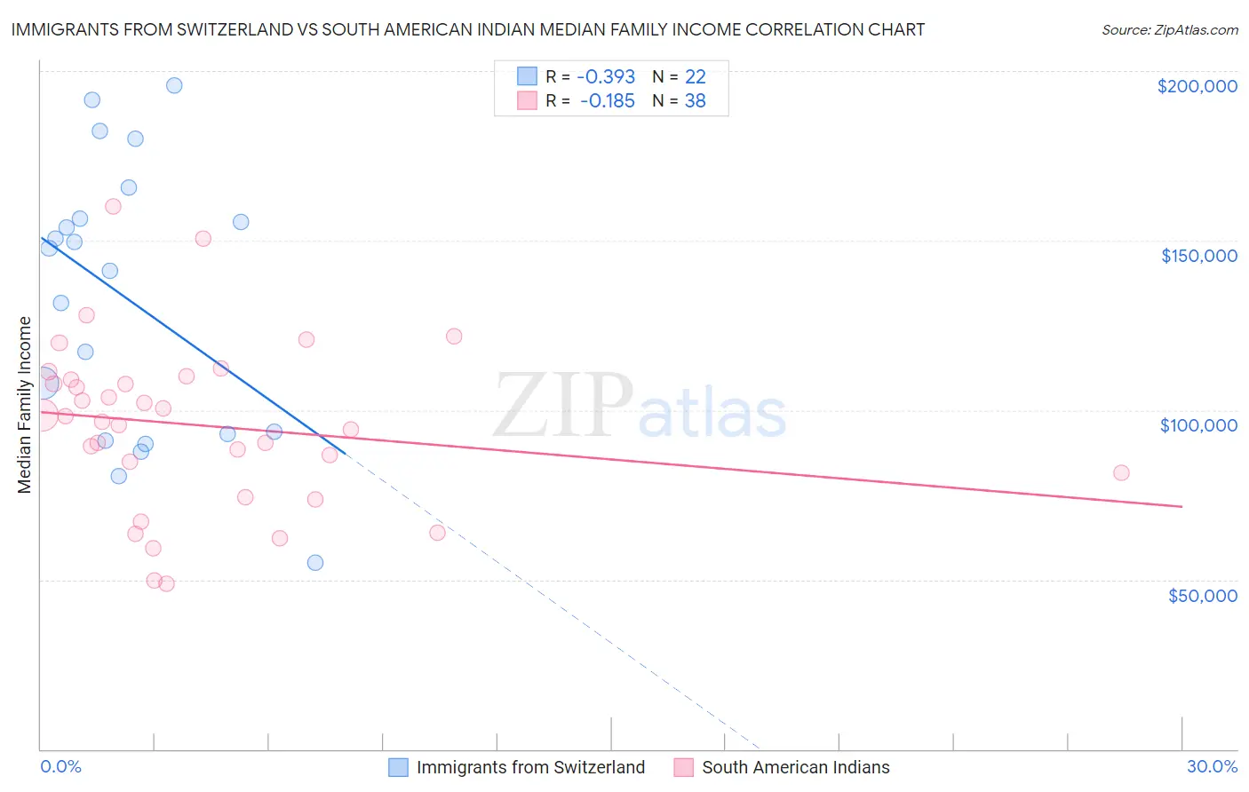 Immigrants from Switzerland vs South American Indian Median Family Income