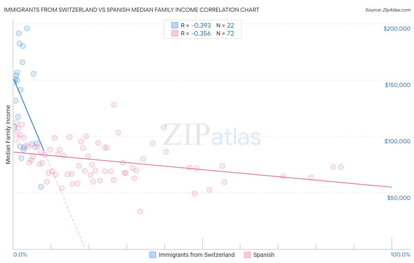 Immigrants from Switzerland vs Spanish Median Family Income