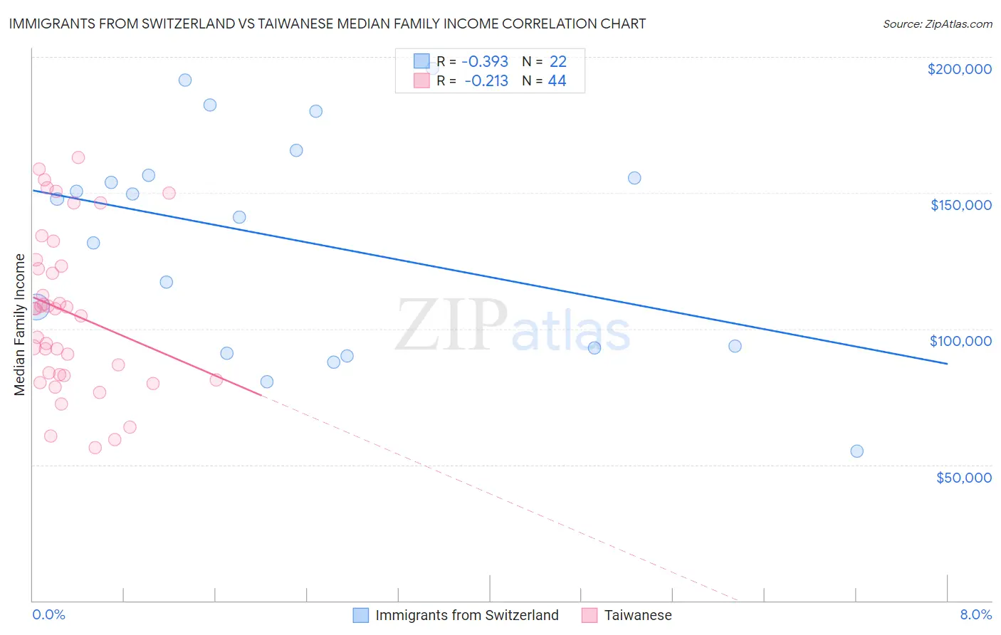 Immigrants from Switzerland vs Taiwanese Median Family Income