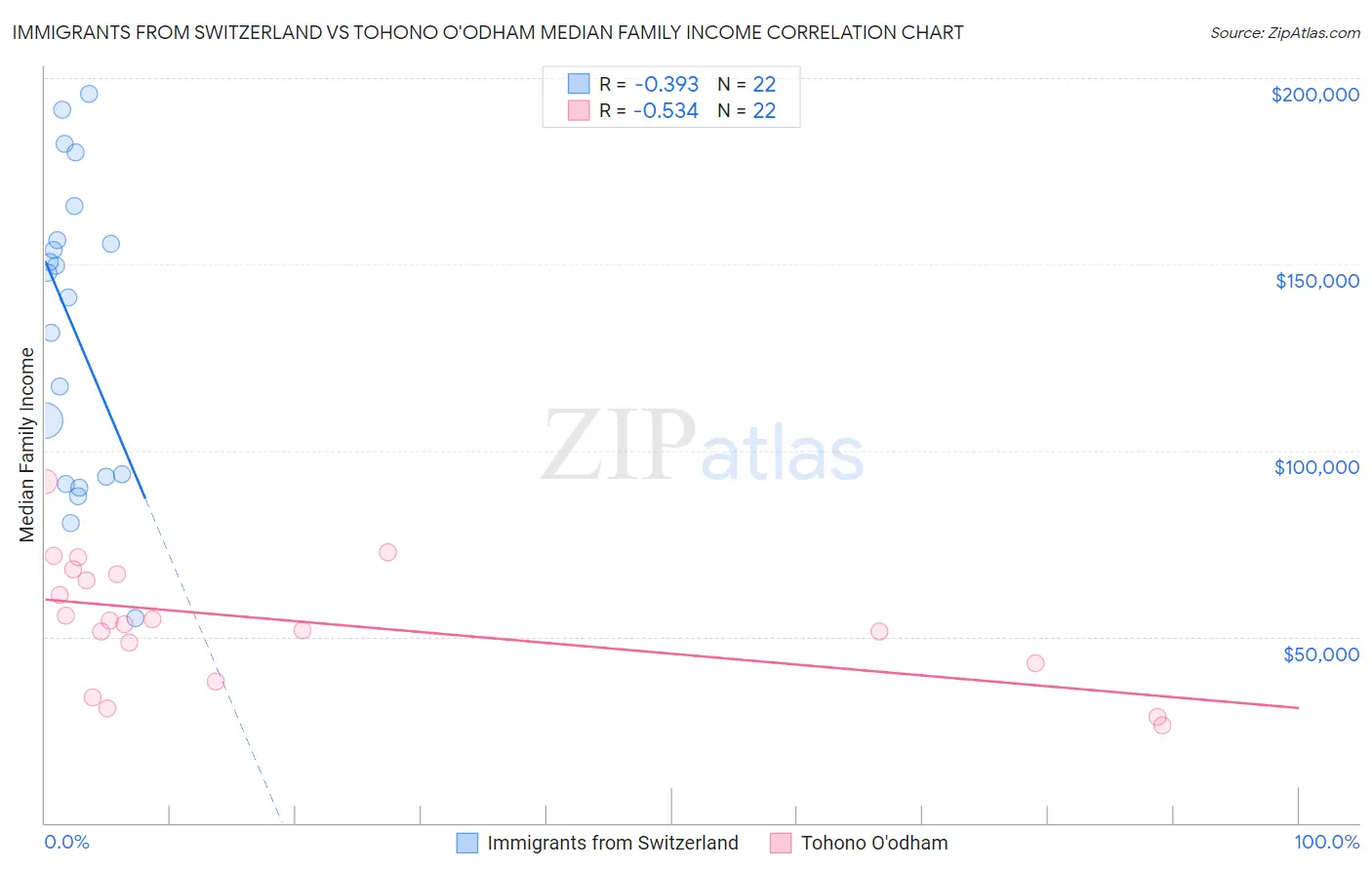 Immigrants from Switzerland vs Tohono O'odham Median Family Income