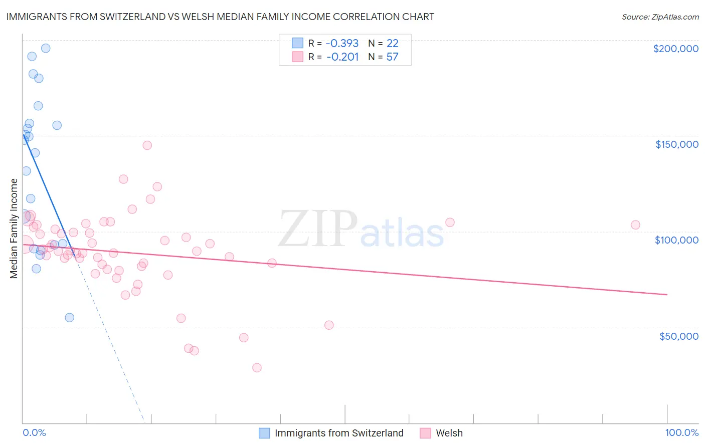 Immigrants from Switzerland vs Welsh Median Family Income