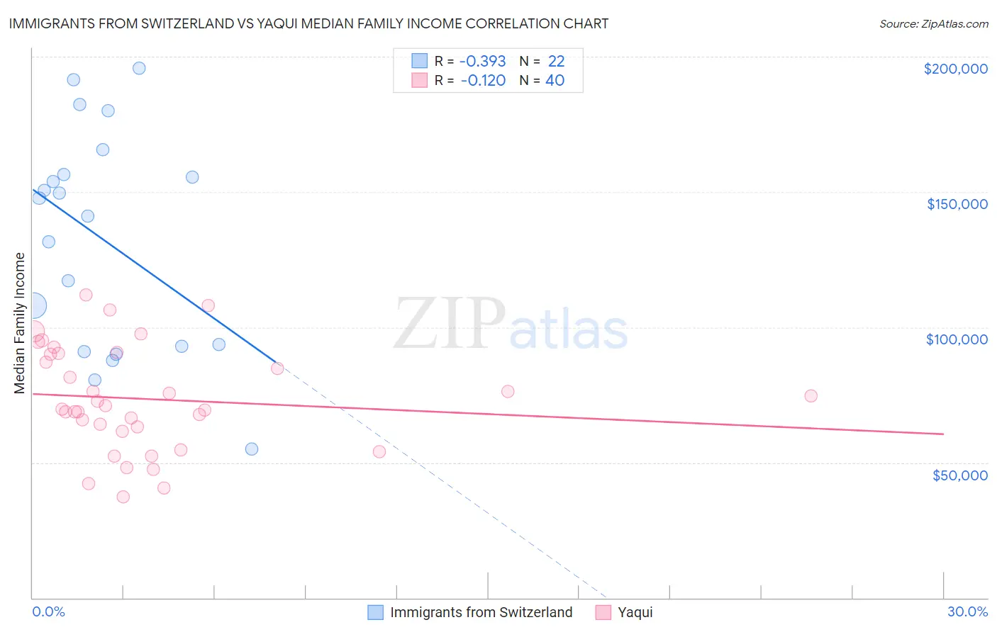 Immigrants from Switzerland vs Yaqui Median Family Income