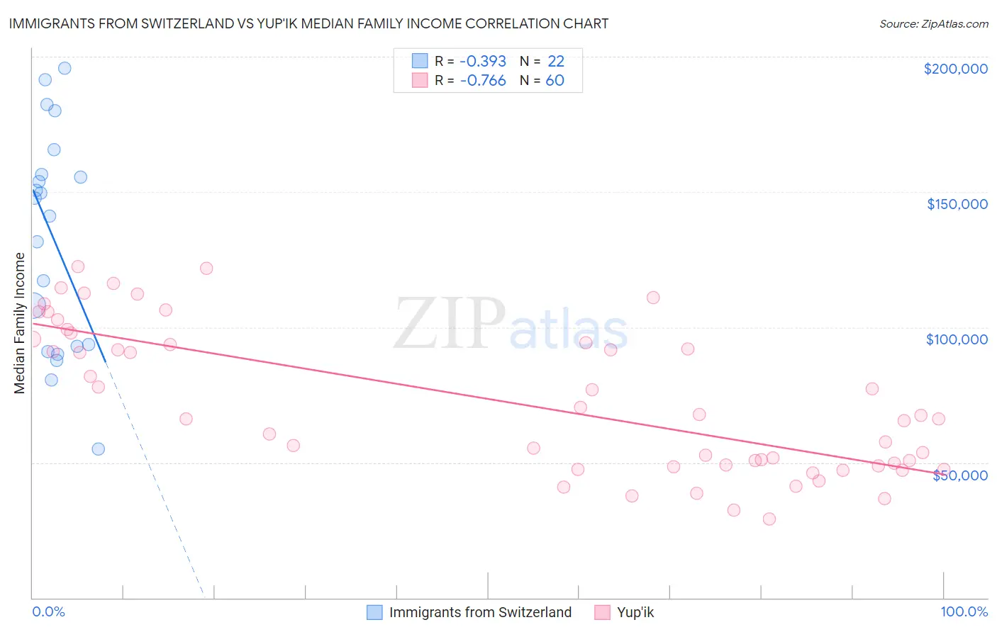 Immigrants from Switzerland vs Yup'ik Median Family Income