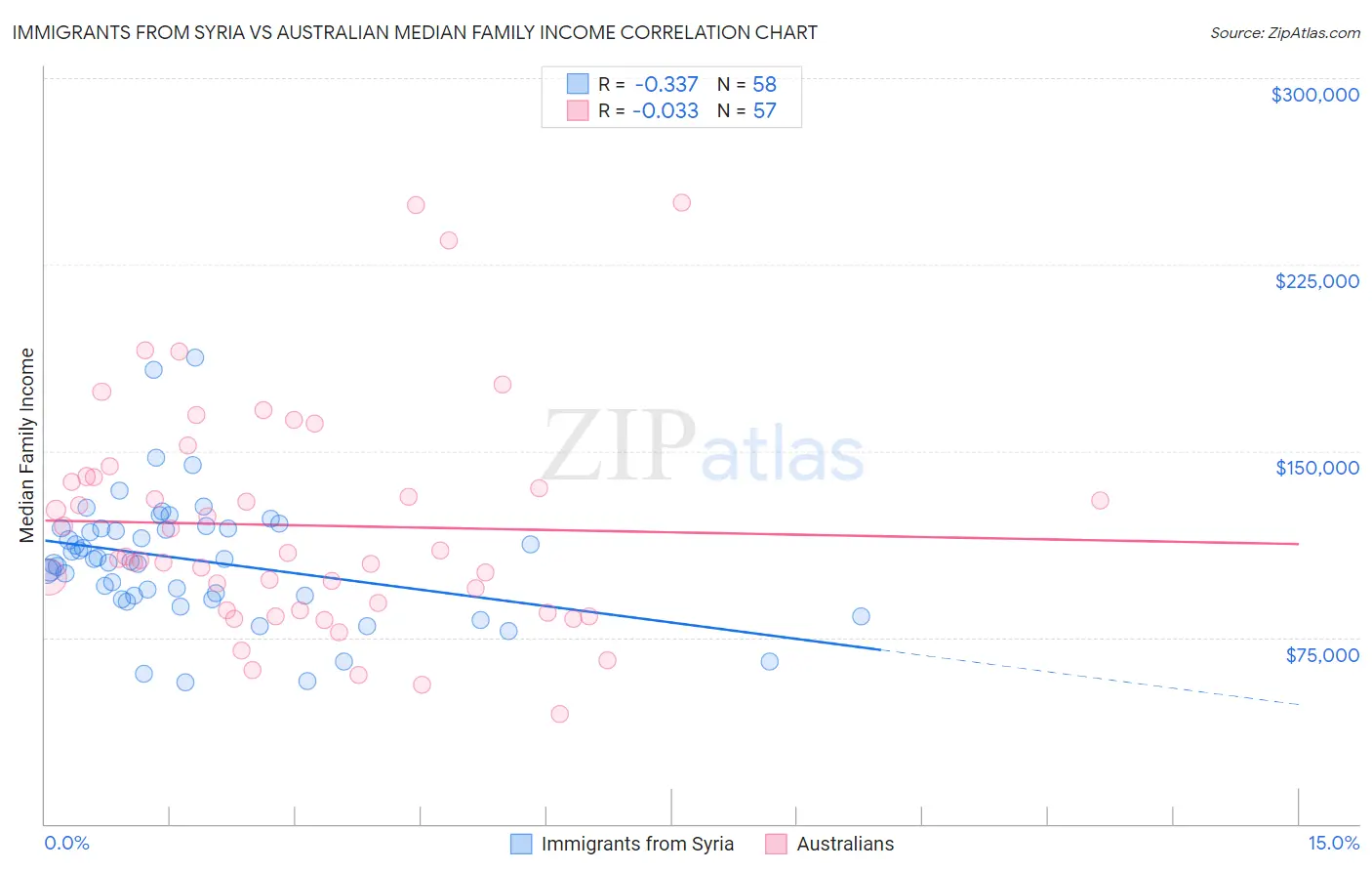 Immigrants from Syria vs Australian Median Family Income