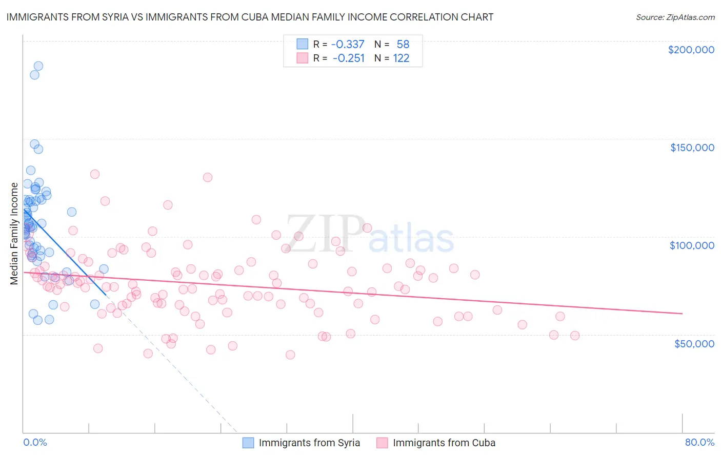 Immigrants from Syria vs Immigrants from Cuba Median Family Income