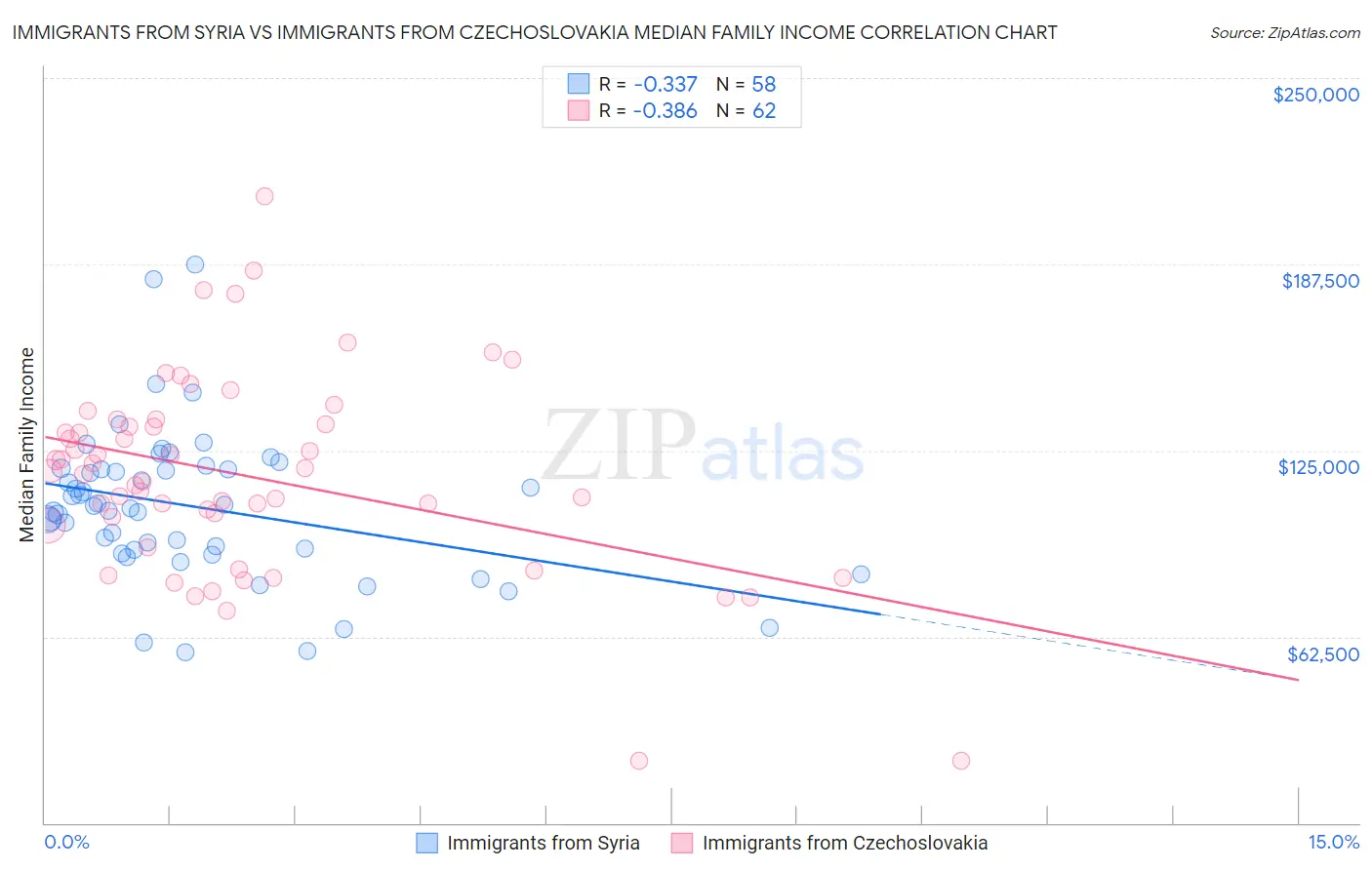 Immigrants from Syria vs Immigrants from Czechoslovakia Median Family Income