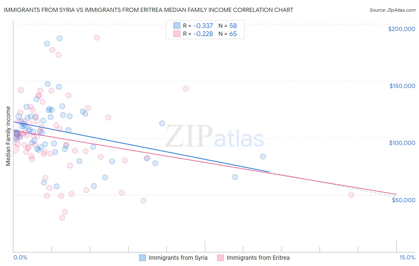 Immigrants from Syria vs Immigrants from Eritrea Median Family Income