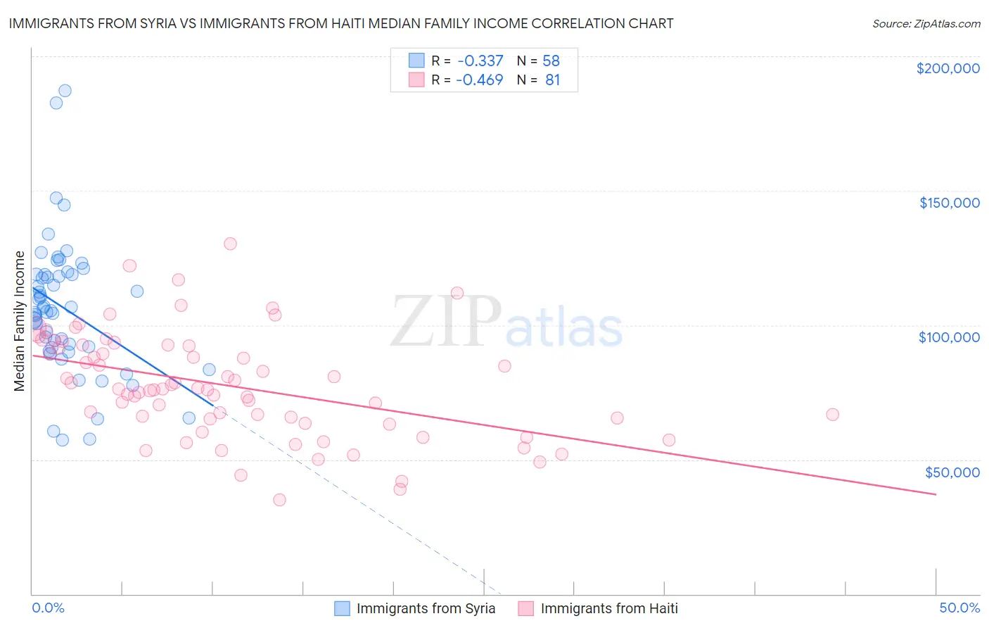 Immigrants from Syria vs Immigrants from Haiti Median Family Income