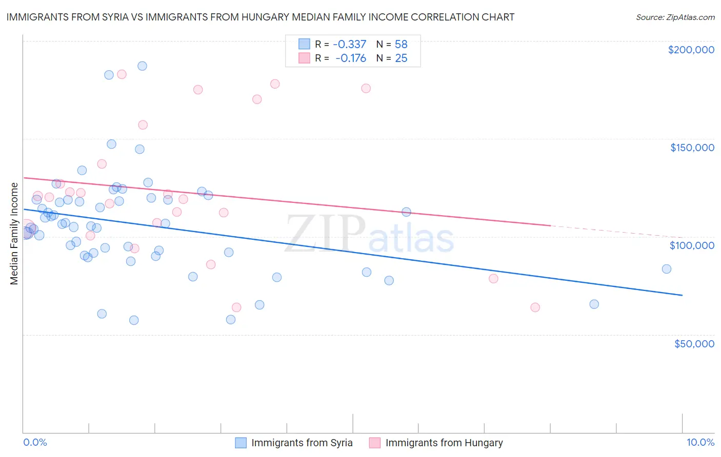 Immigrants from Syria vs Immigrants from Hungary Median Family Income