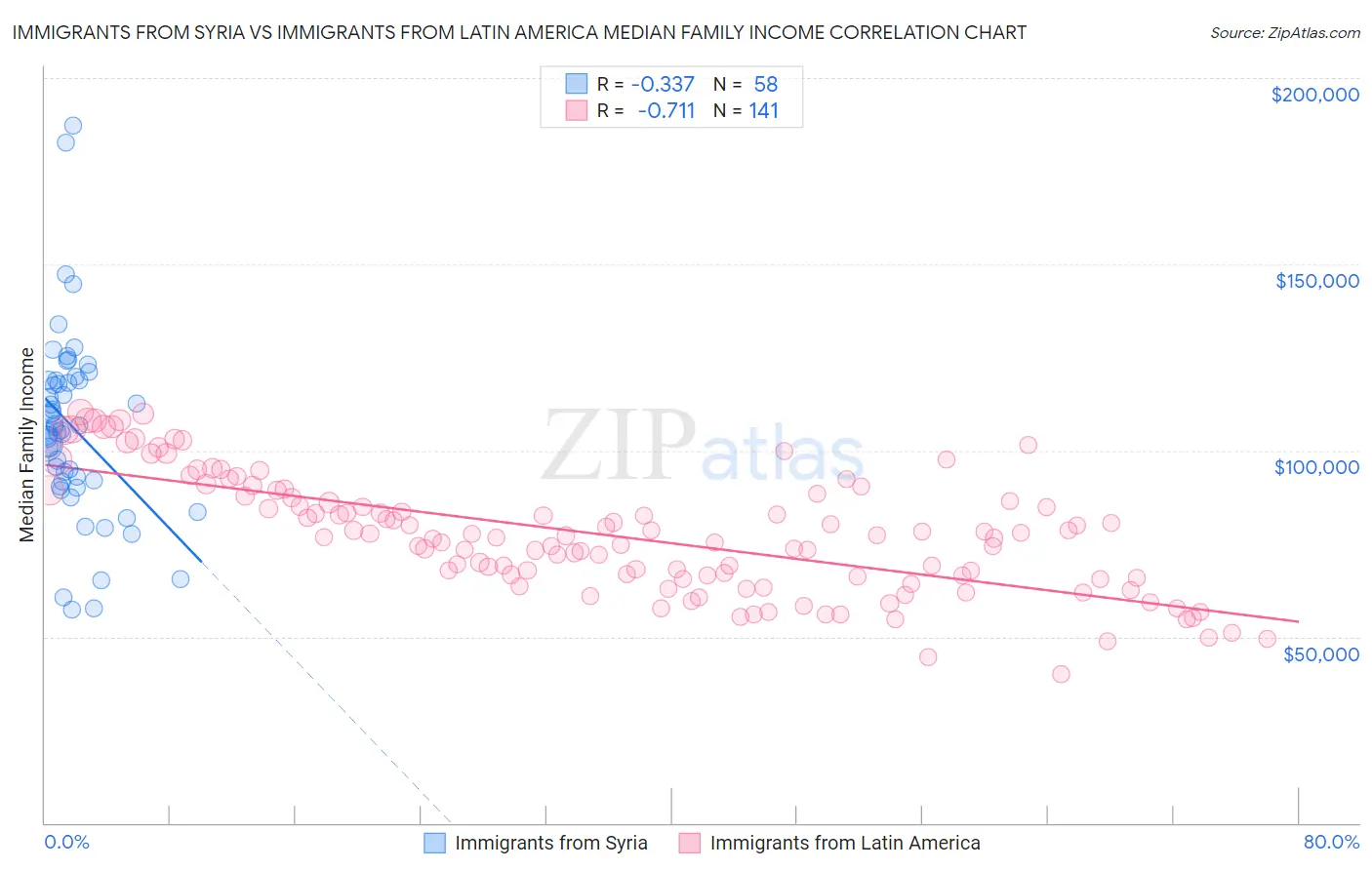 Immigrants from Syria vs Immigrants from Latin America Median Family Income