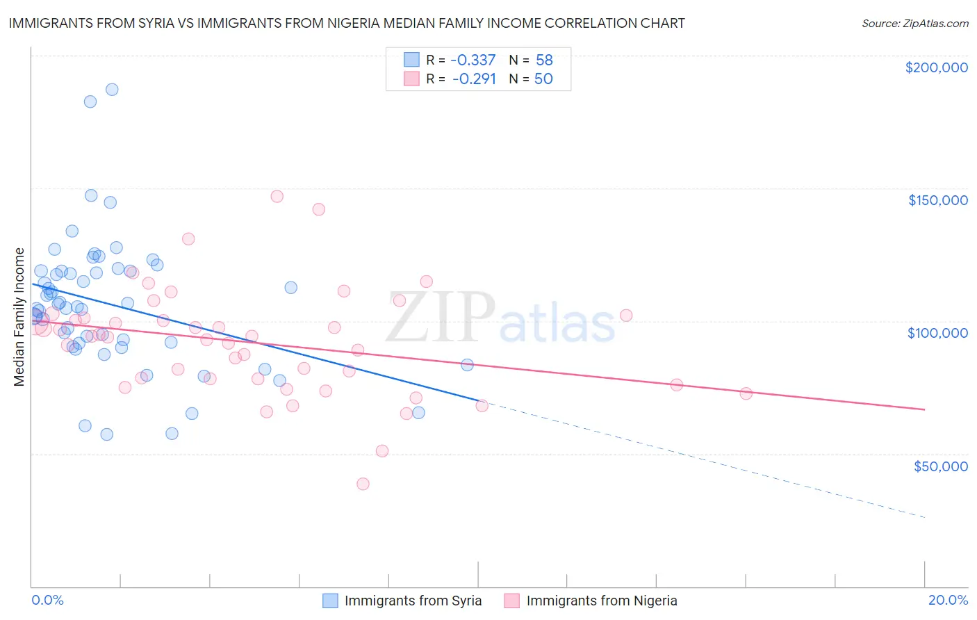 Immigrants from Syria vs Immigrants from Nigeria Median Family Income