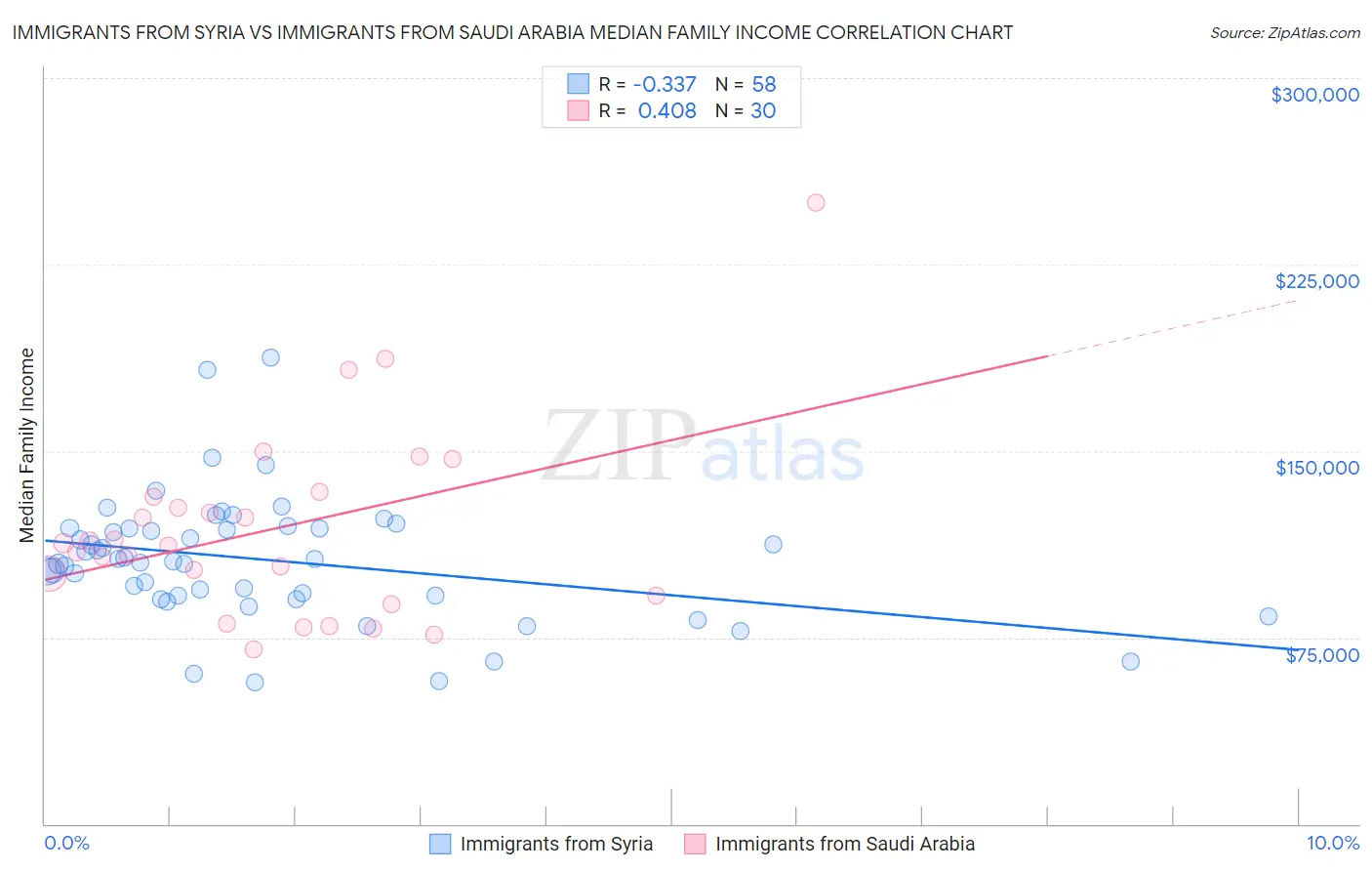 Immigrants from Syria vs Immigrants from Saudi Arabia Median Family Income