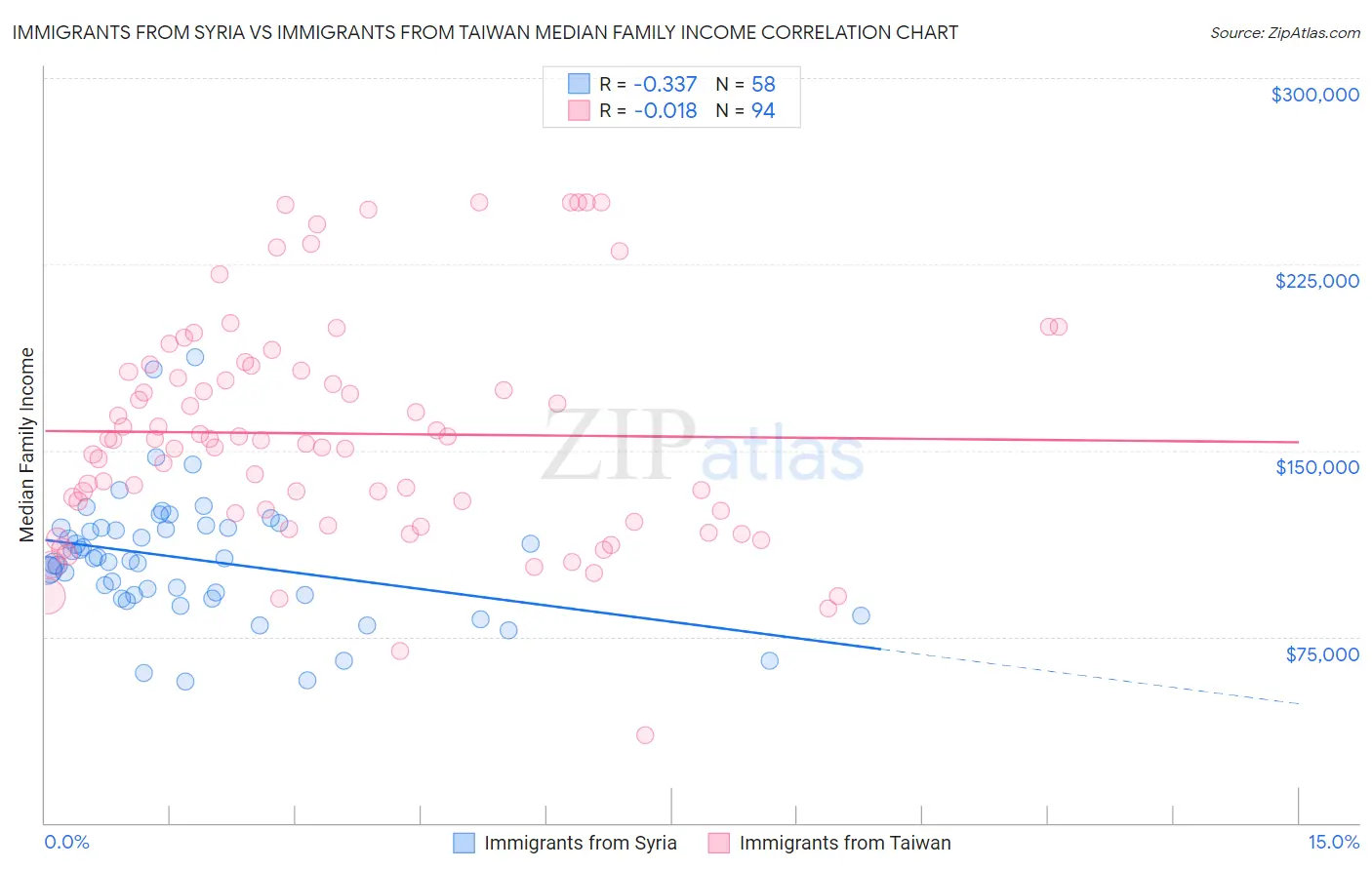 Immigrants from Syria vs Immigrants from Taiwan Median Family Income