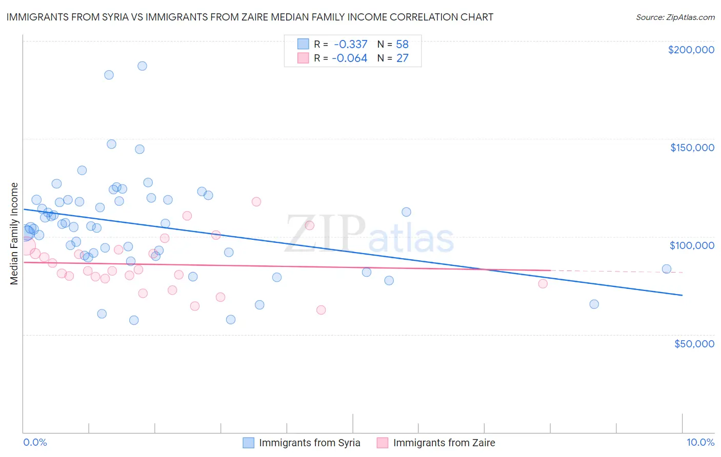 Immigrants from Syria vs Immigrants from Zaire Median Family Income