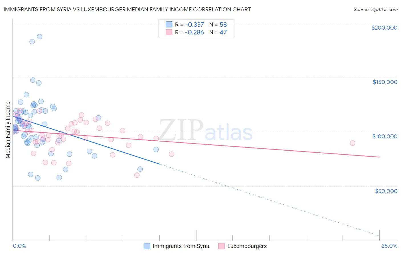 Immigrants from Syria vs Luxembourger Median Family Income