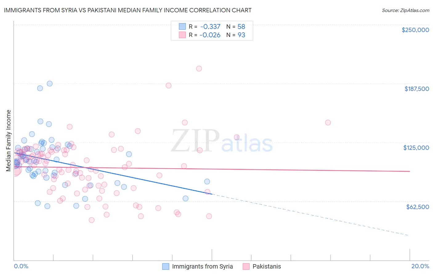 Immigrants from Syria vs Pakistani Median Family Income