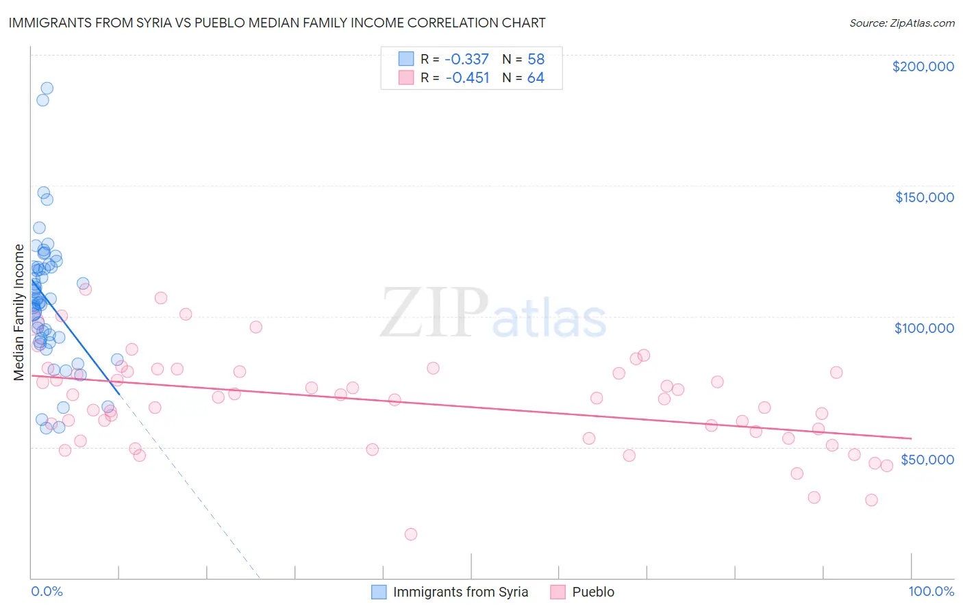 Immigrants from Syria vs Pueblo Median Family Income