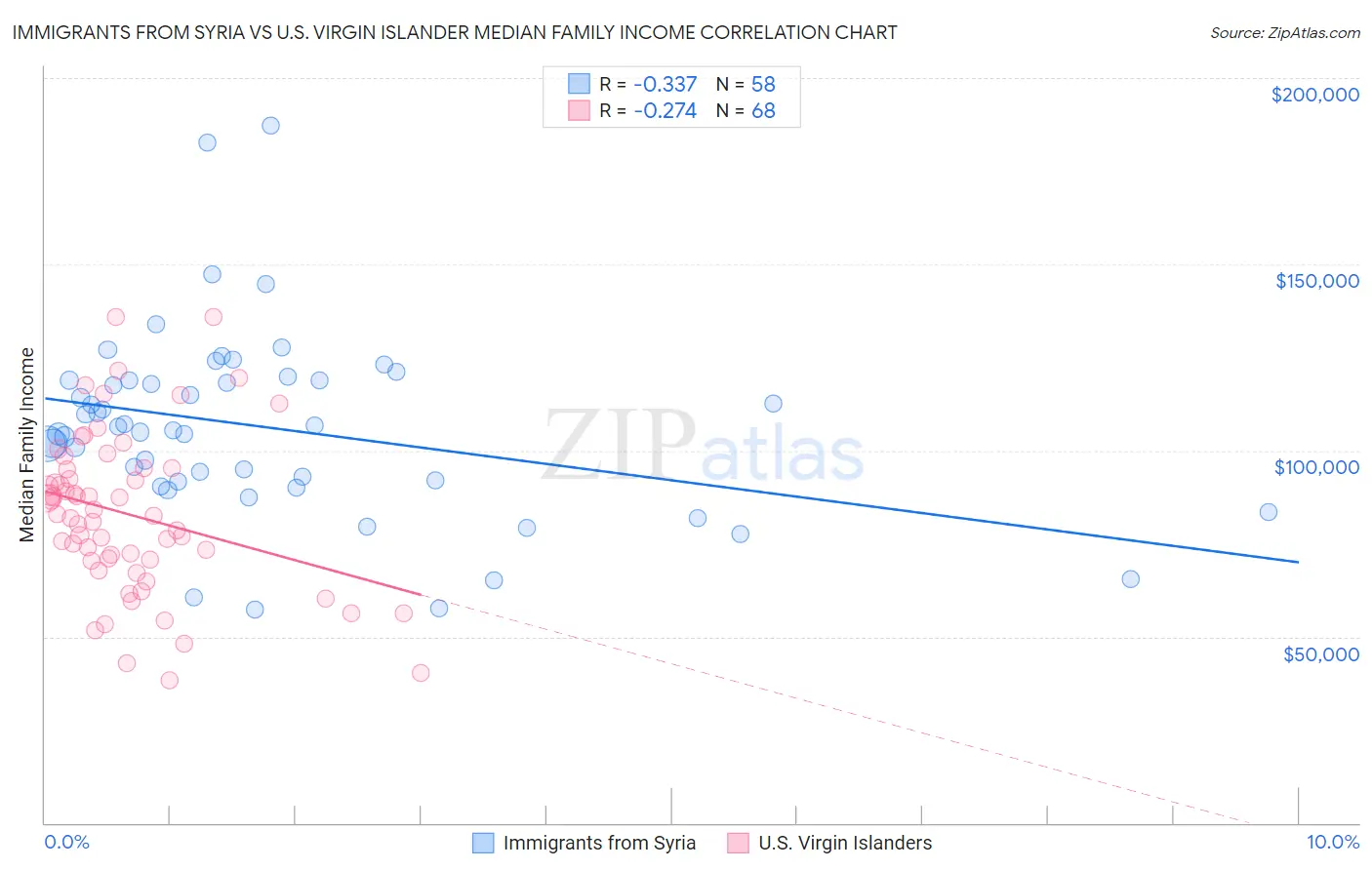 Immigrants from Syria vs U.S. Virgin Islander Median Family Income