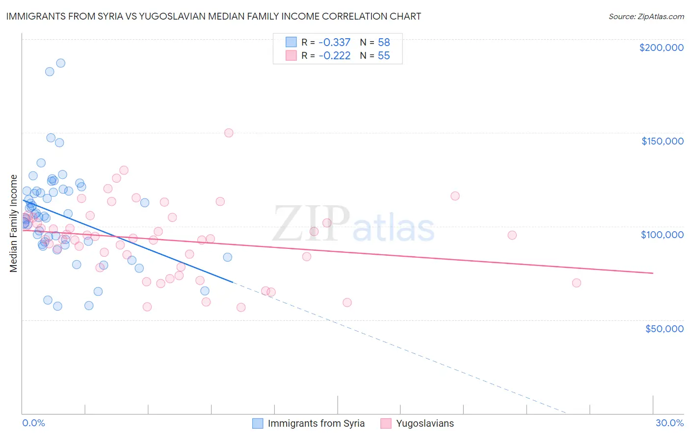 Immigrants from Syria vs Yugoslavian Median Family Income