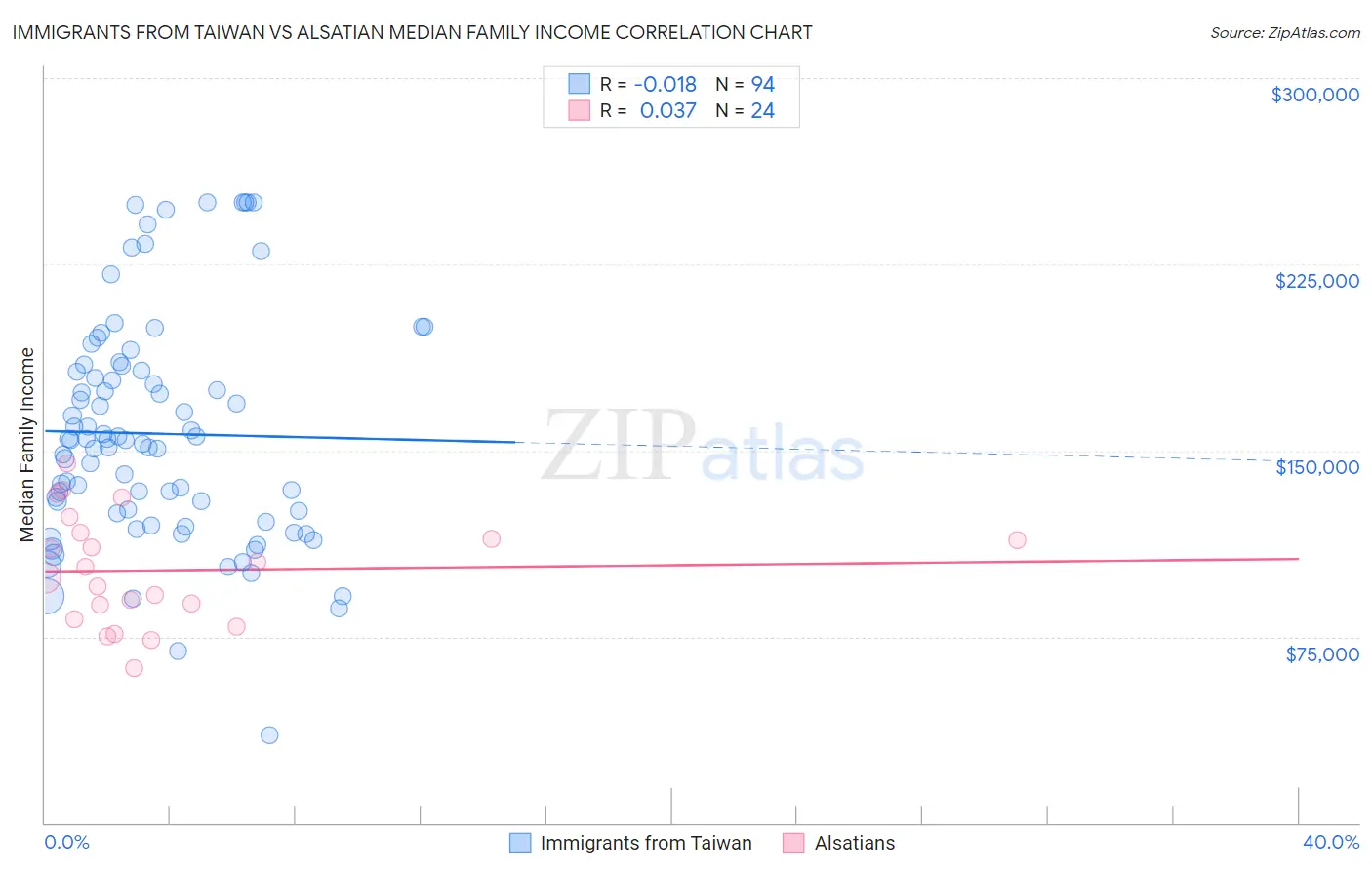 Immigrants from Taiwan vs Alsatian Median Family Income