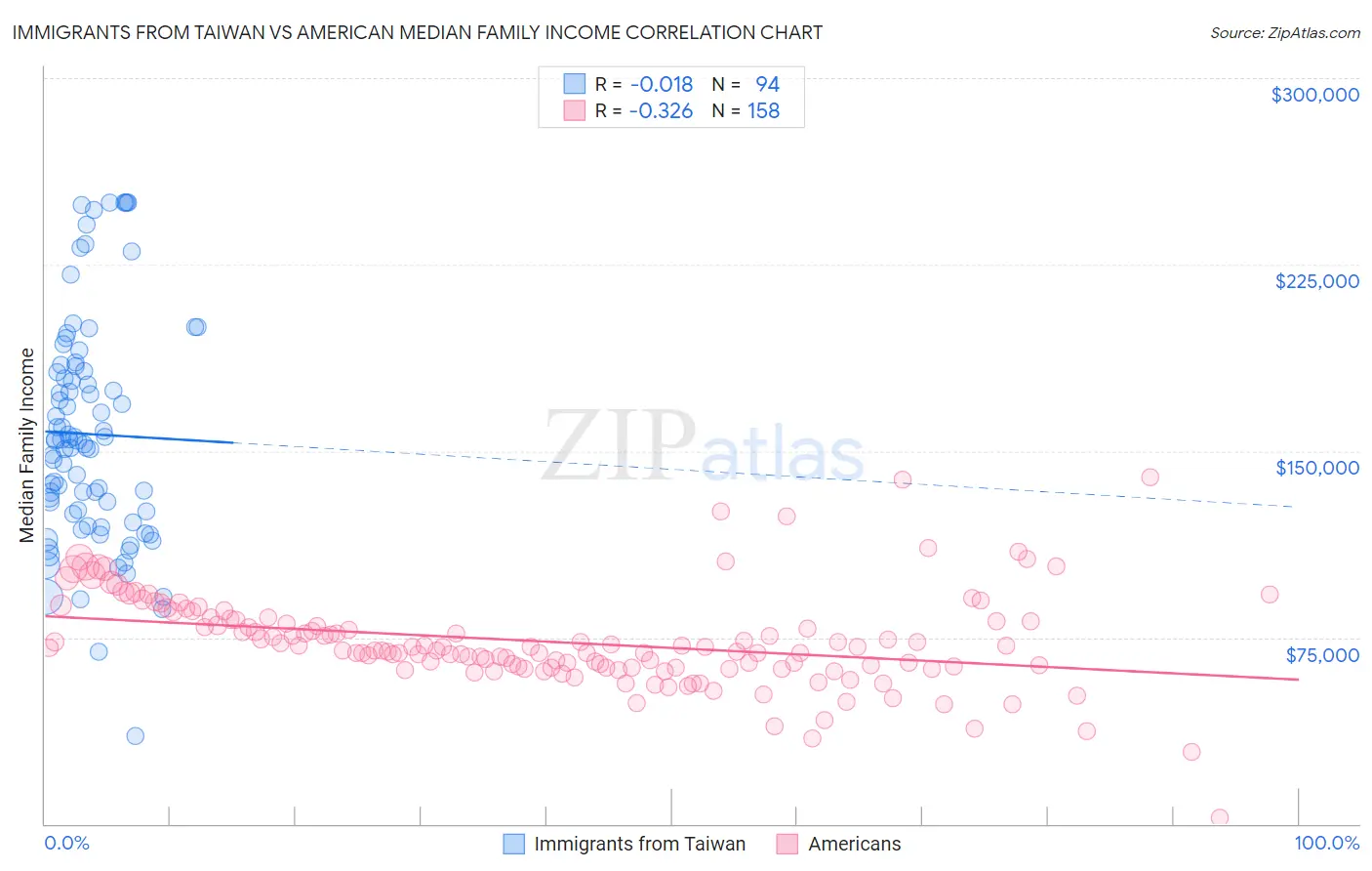 Immigrants from Taiwan vs American Median Family Income