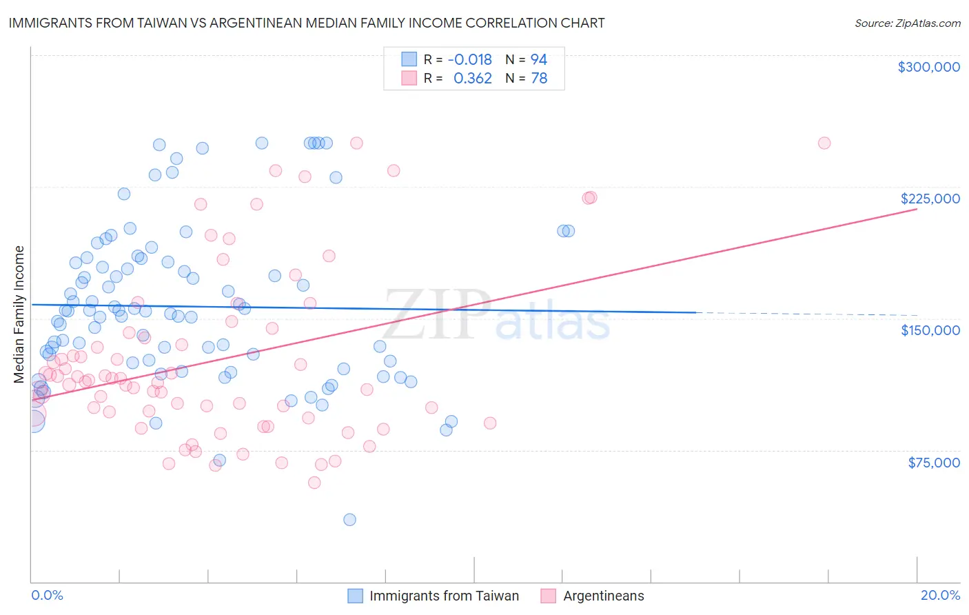 Immigrants from Taiwan vs Argentinean Median Family Income