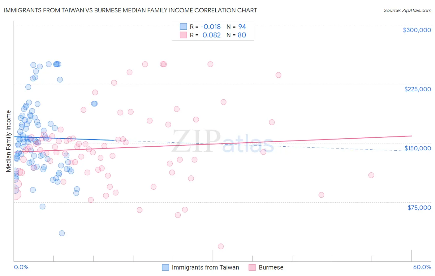 Immigrants from Taiwan vs Burmese Median Family Income