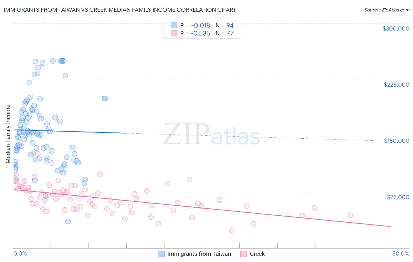 Immigrants from Taiwan vs Creek Median Family Income