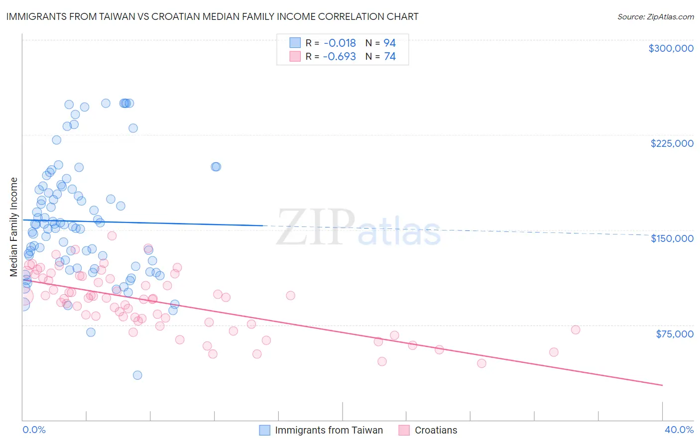 Immigrants from Taiwan vs Croatian Median Family Income