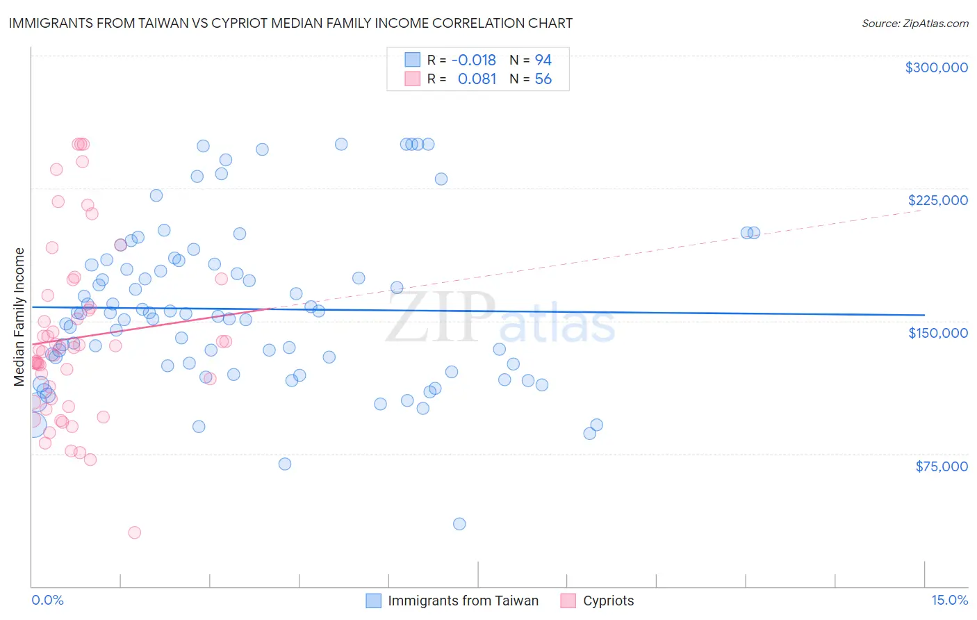 Immigrants from Taiwan vs Cypriot Median Family Income