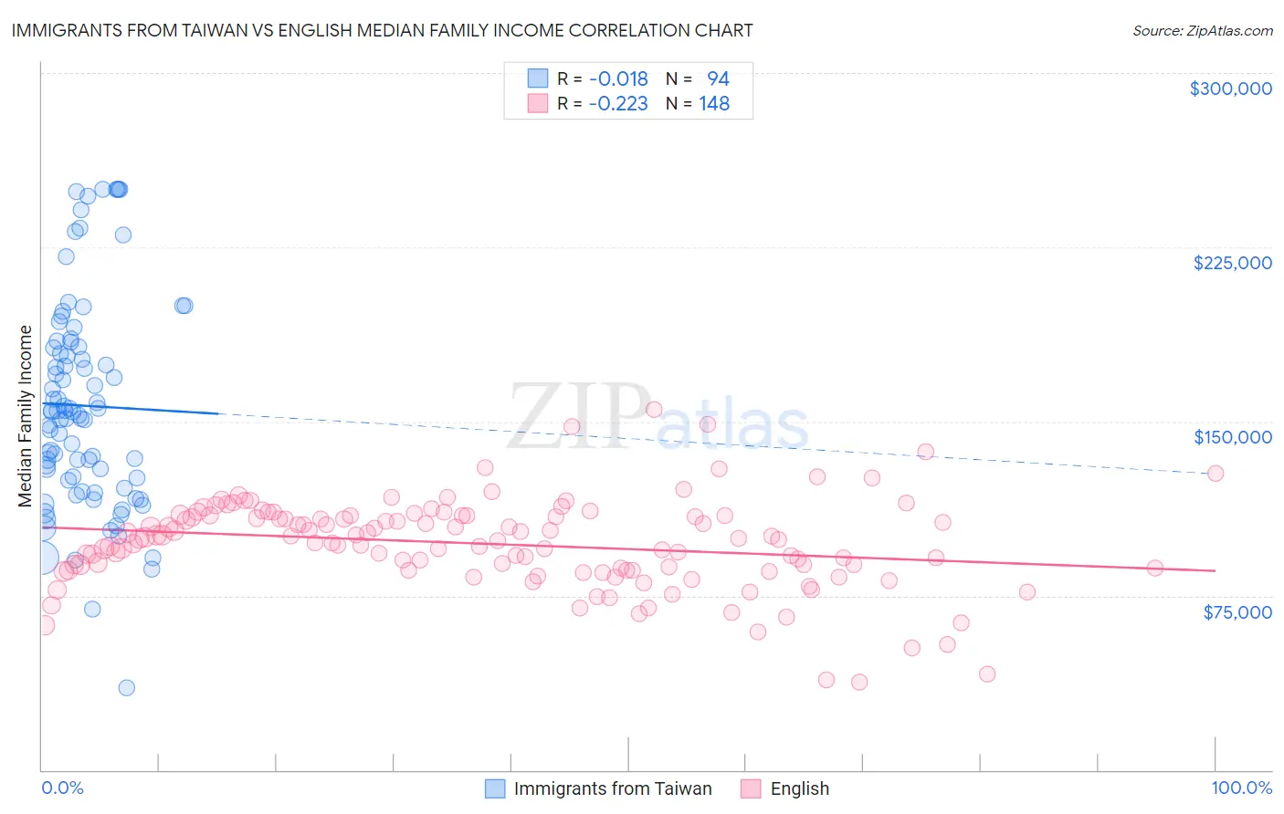 Immigrants from Taiwan vs English Median Family Income