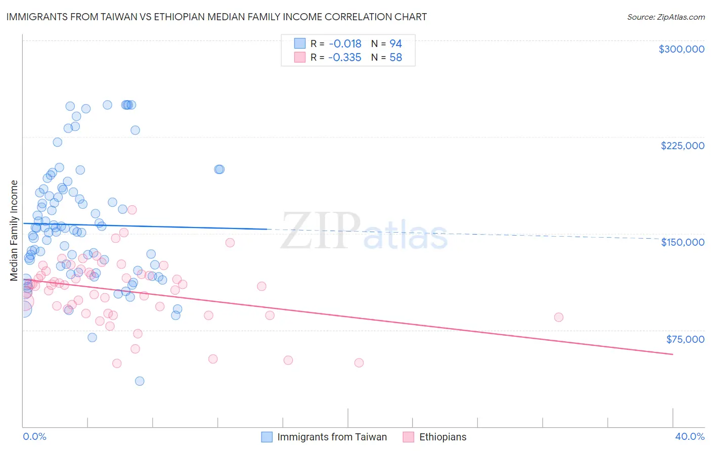 Immigrants from Taiwan vs Ethiopian Median Family Income