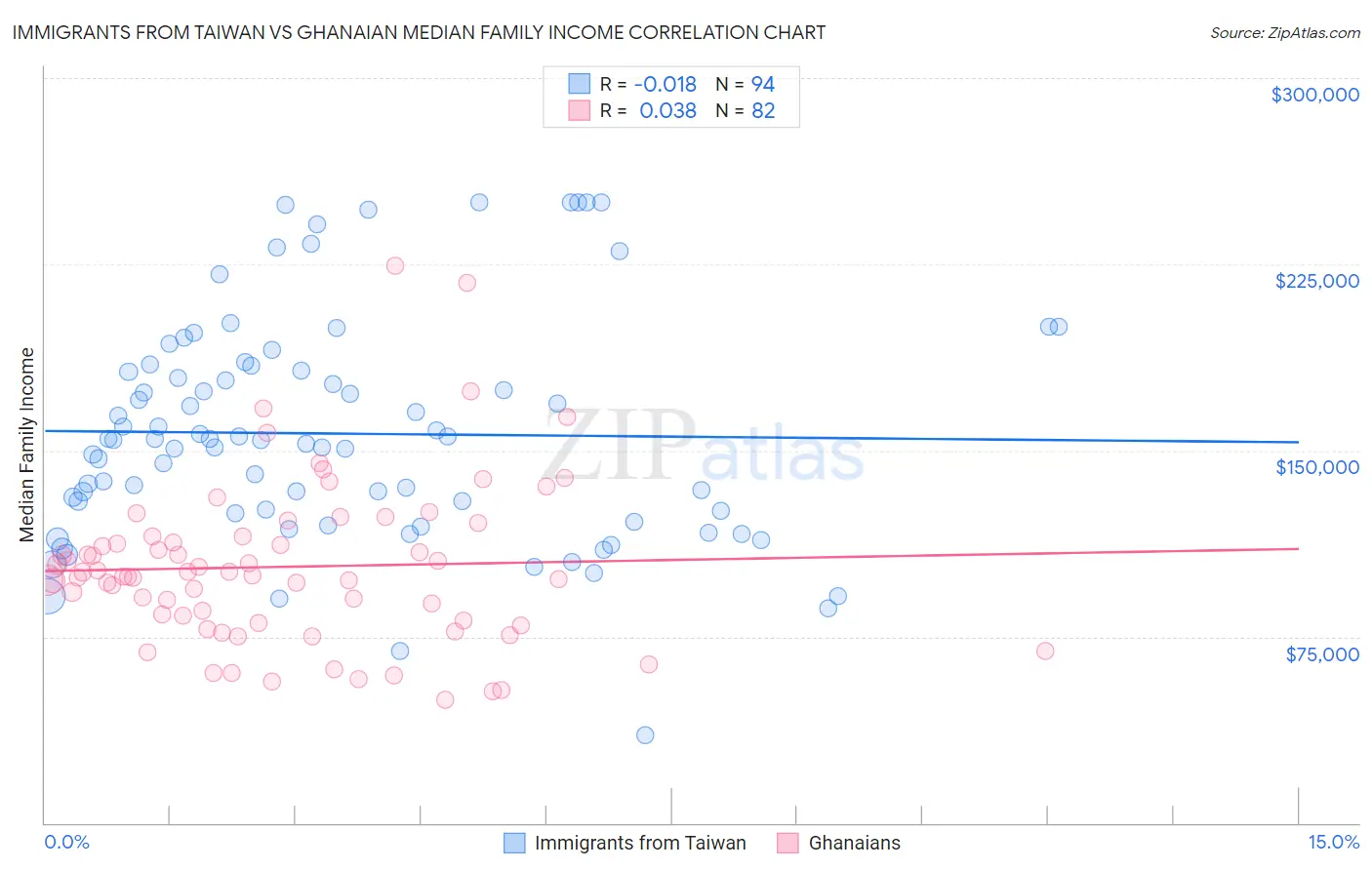 Immigrants from Taiwan vs Ghanaian Median Family Income