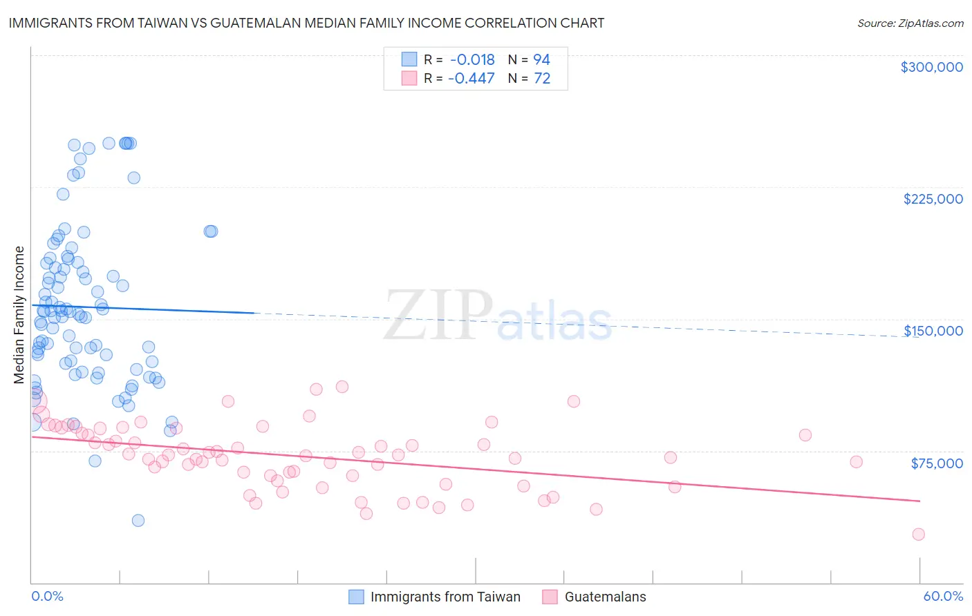 Immigrants from Taiwan vs Guatemalan Median Family Income