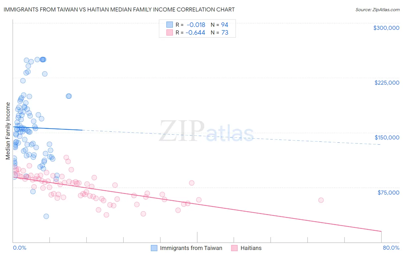 Immigrants from Taiwan vs Haitian Median Family Income