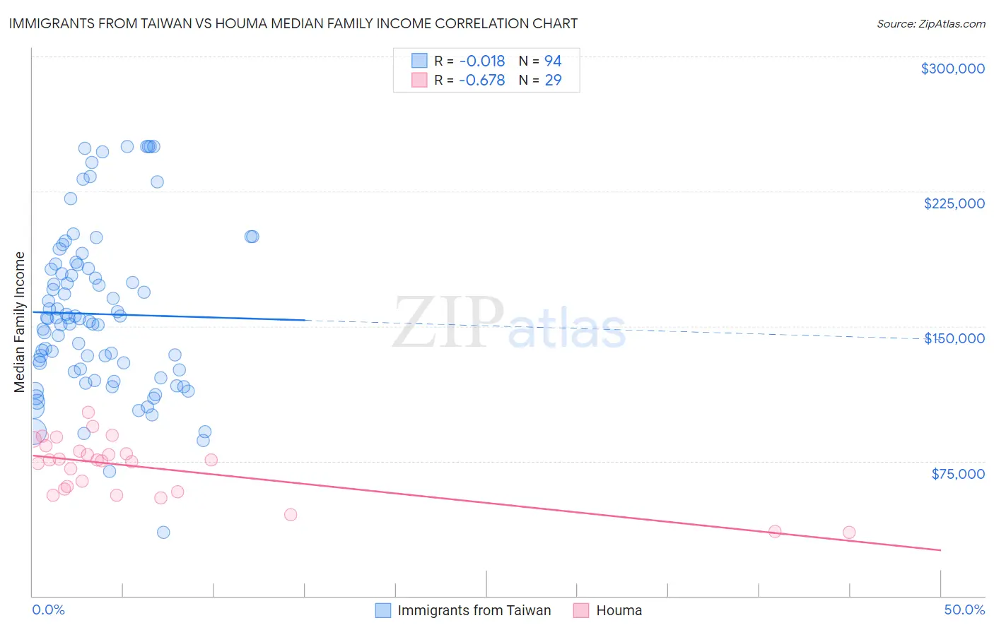 Immigrants from Taiwan vs Houma Median Family Income