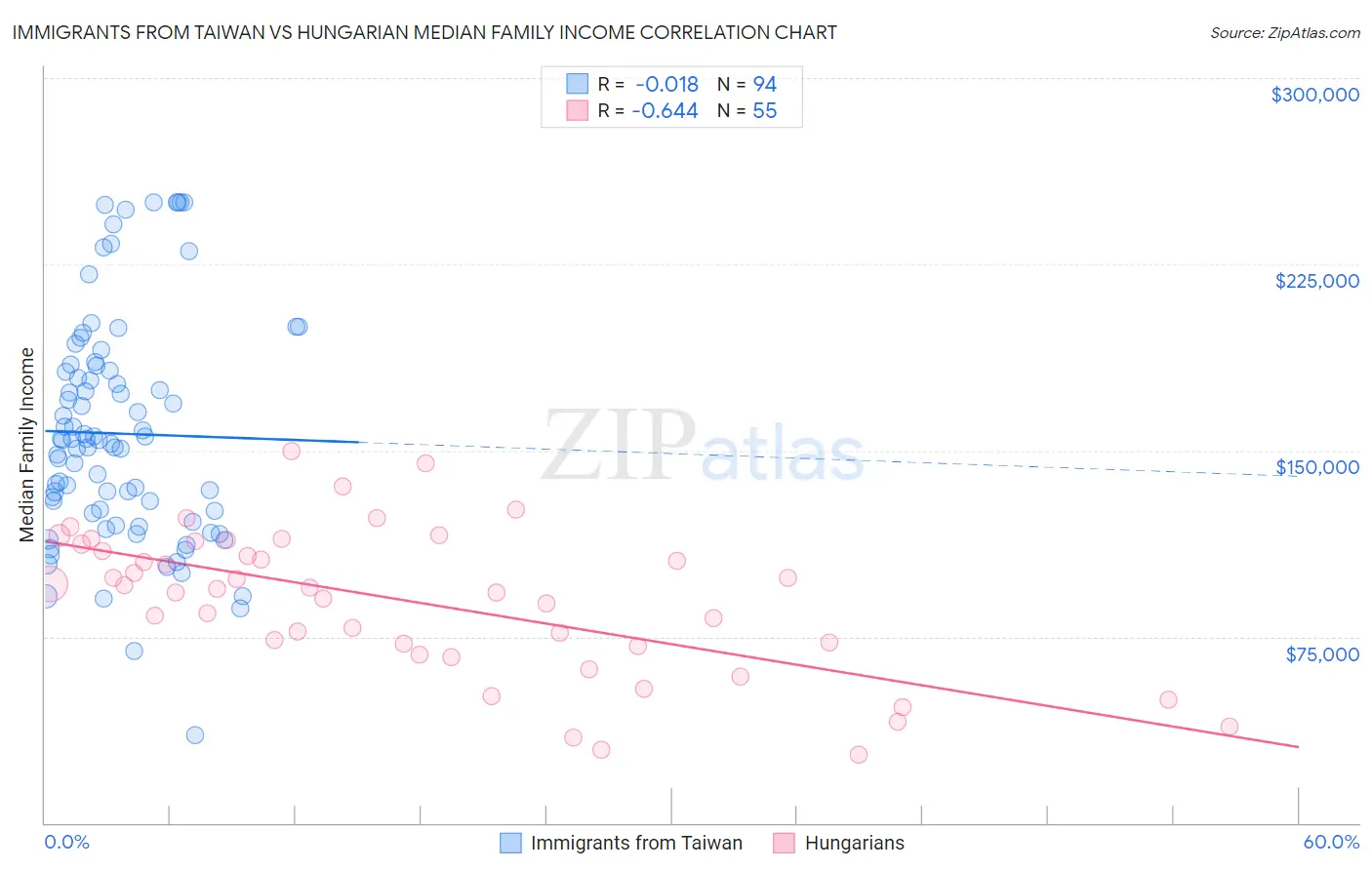 Immigrants from Taiwan vs Hungarian Median Family Income